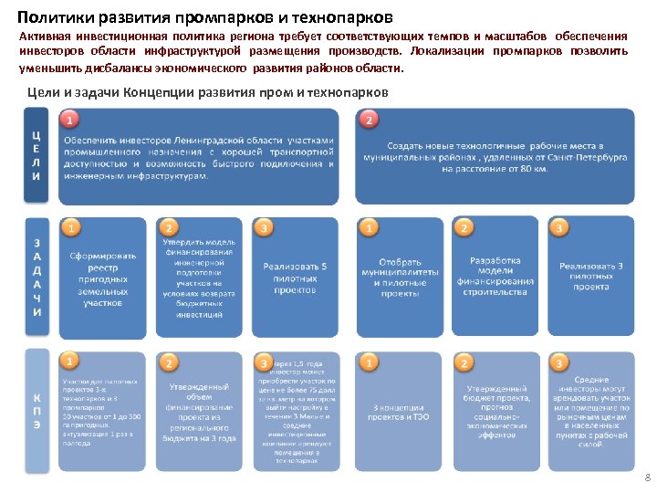 Политики развития промпарков и технопарков Активная инвестиционная политика региона требует соответствующих темпов и масштабов