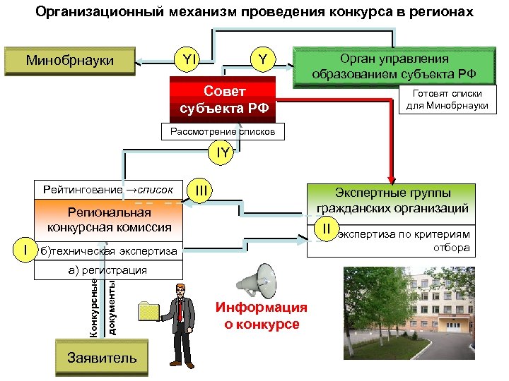 Организационный механизм проведения конкурса в регионах YI Минобрнауки Y Орган управления образованием субъекта РФ
