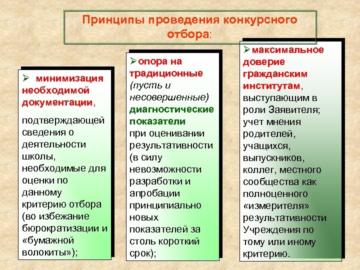Принципы проведения конкурсного отбора: Ø минимизация необходимой документации, подтверждающей сведения о деятельности школы, необходимые