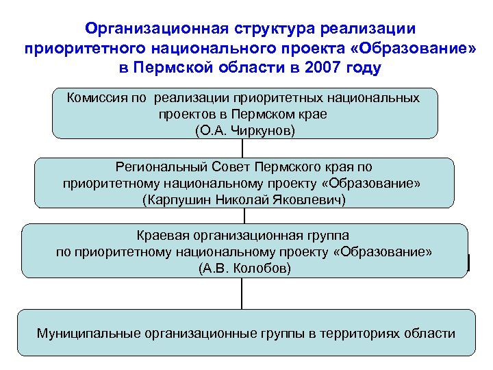 Организационная структура реализации приоритетного национального проекта «Образование» в Пермской области в 2007 году Комиссия