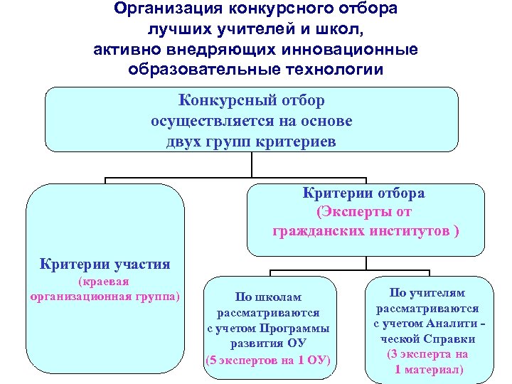 Организация конкурсного отбора лучших учителей и школ, активно внедряющих инновационные образовательные технологии Конкурсный отбор