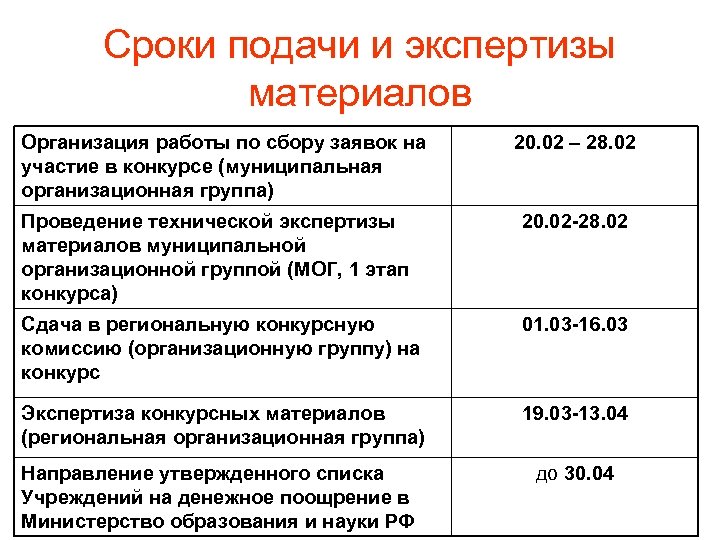 Сроки подачи и экспертизы материалов Организация работы по сбору заявок на участие в конкурсе
