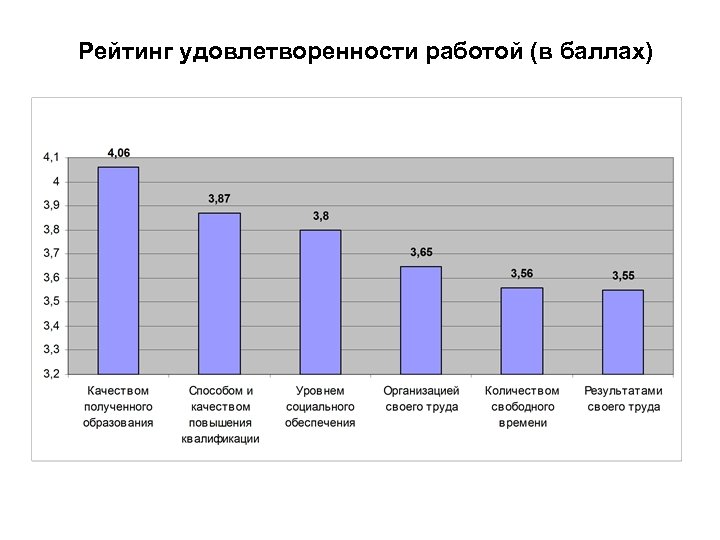 Рейтинг удовлетворенности работой (в баллах) 
