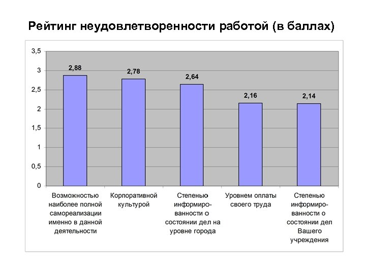 Рейтинг неудовлетворенности работой (в баллах) 