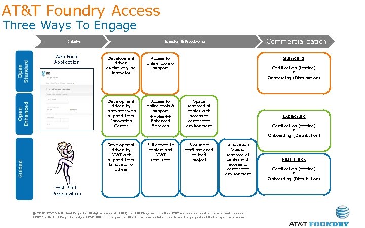 AT&T Foundry Access Three Ways To Engage Intake Web Form Application Commercialization Ideation &