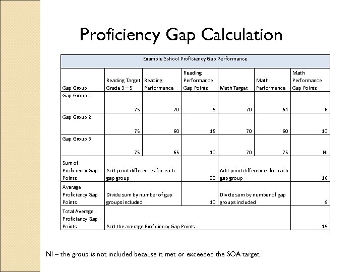 Proficiency Gap Calculation Example School Proficiency Gap Performance Gap Group 1 Reading Performance Gap