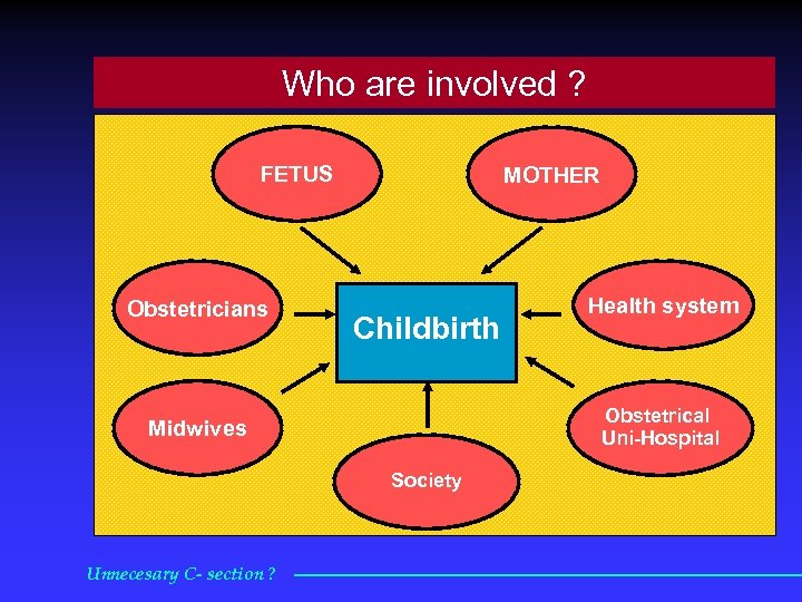 Who are involved ? FETUS Obstetricians MOTHER Childbirth Obstetrical Uni-Hospital Midwives Society Unnecesary C-