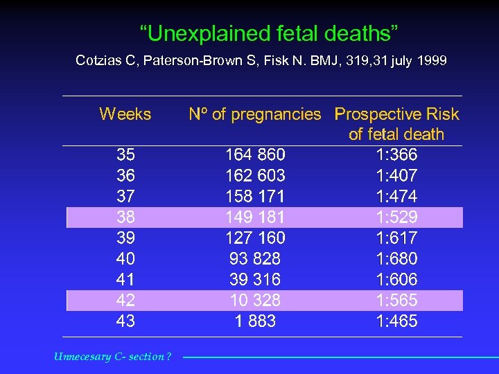 “Unexplained fetal deaths” Cotzias C, Paterson Brown S, Fisk N. BMJ, 319, 31 july