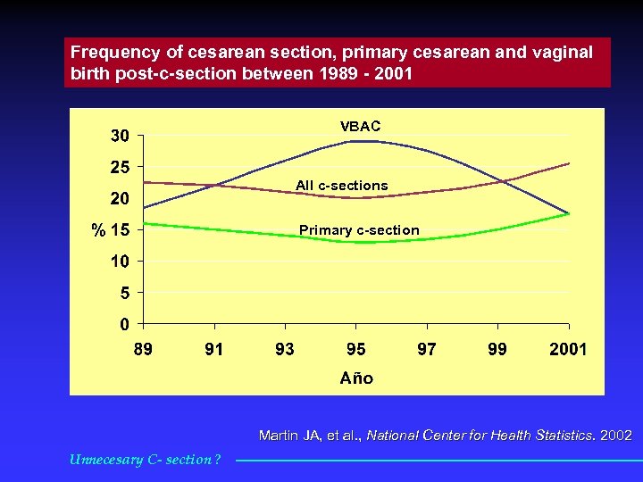 Frequency of cesarean section, primary cesarean and vaginal birth post-c-section between 1989 - 2001