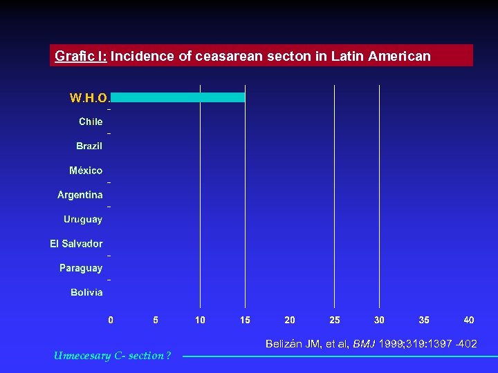 Grafic I: Incidence of ceasarean secton in Latin American W. H. O. Unnecesary C-