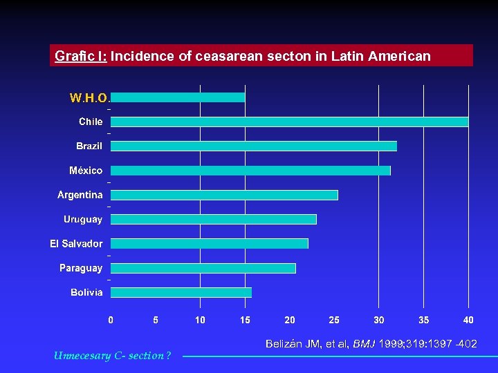 Grafic I: Incidence of ceasarean secton in Latin American W. H. O. Unnecesary C-