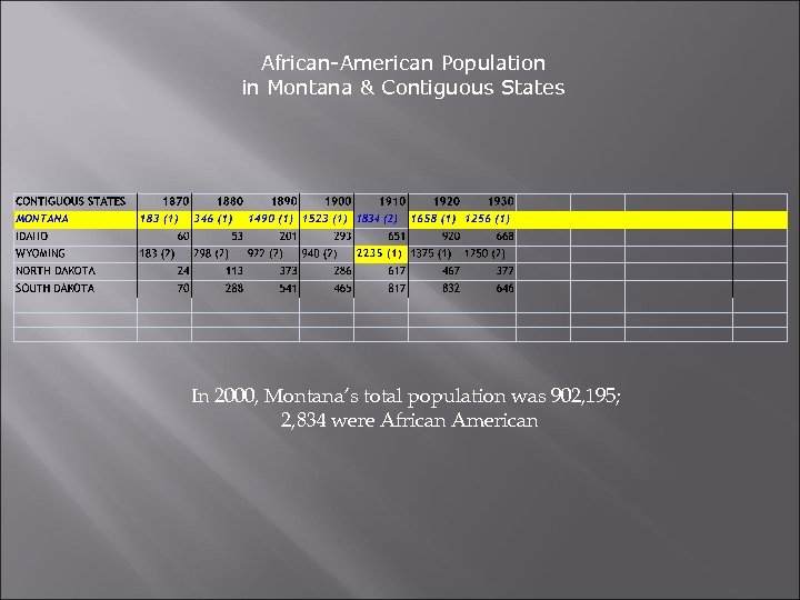 African-American Population in Montana & Contiguous States In 2000, Montana’s total population was 902,