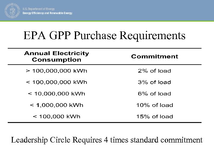 EPA GPP Purchase Requirements Leadership Circle Requires 4 times standard commitment 