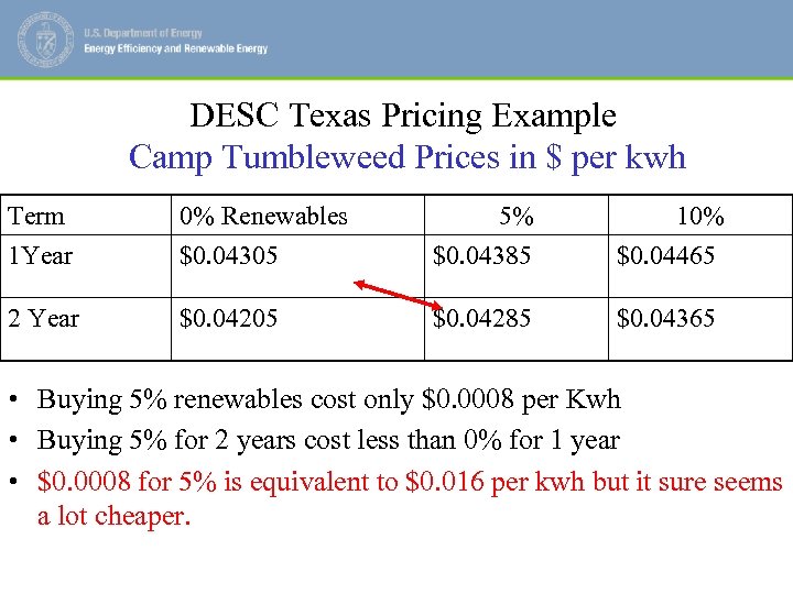 DESC Texas Pricing Example Camp Tumbleweed Prices in $ per kwh Term 1 Year