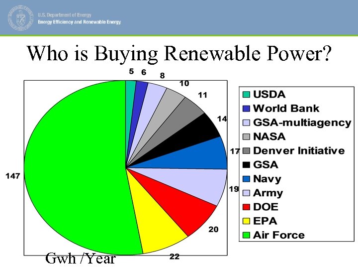 Who is Buying Renewable Power? Gwh /Year 