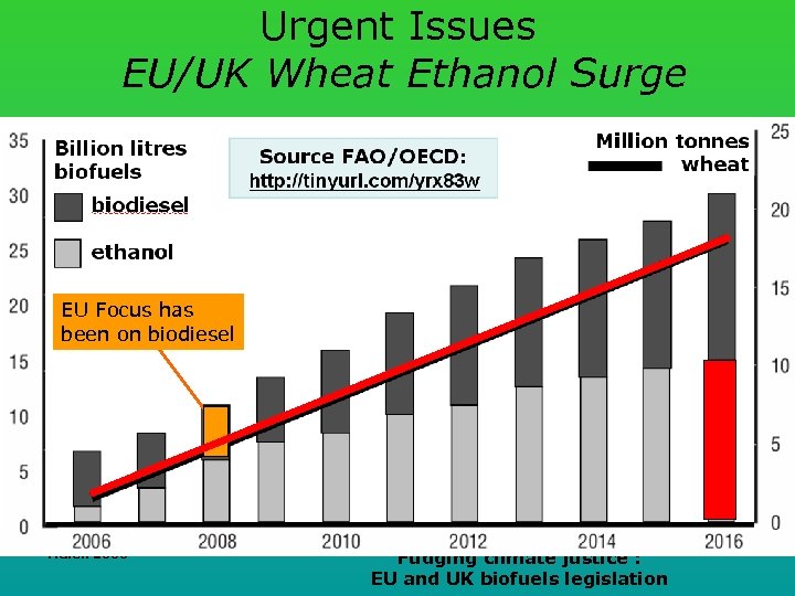 Urgent Issues EU/UK Wheat Ethanol Surge EU Focus has been on biodiesel March 2008
