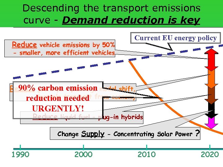 Descending the transport emissions curve - Demand reduction is key 160 Reduce vehicle emissions