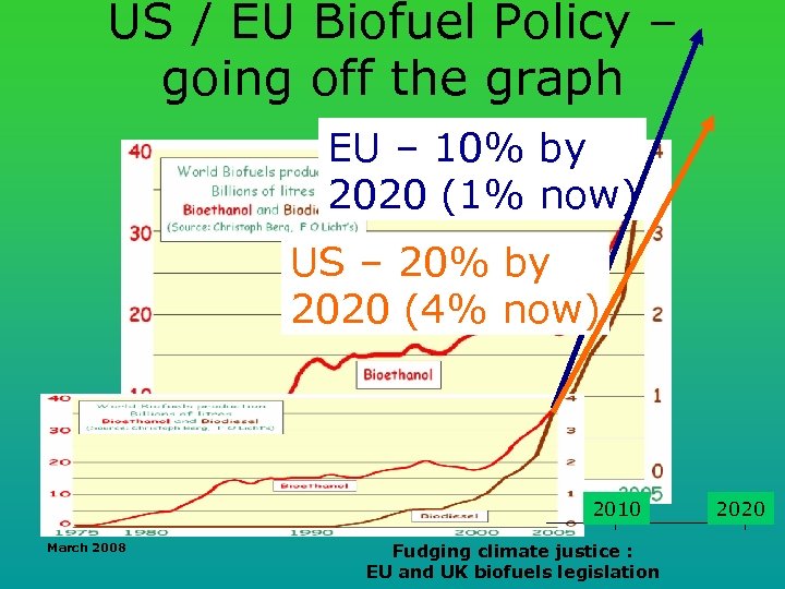 US / EU Biofuel Policy – going off the graph EU – 10% by