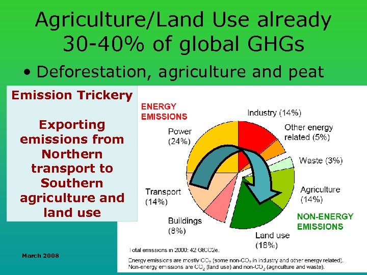 Agriculture/Land Use already 30 -40% of global GHGs • Deforestation, agriculture and peat Emission
