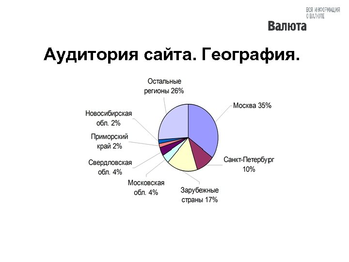 Аудитория сайта. География. 