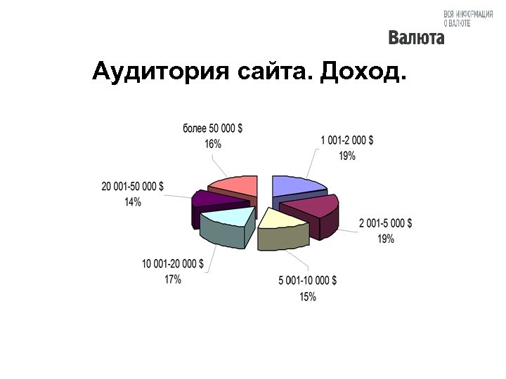 Аудитория сайта. Доход. 