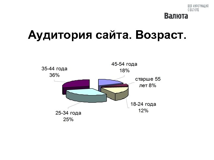 Аудитория сайта. Возраст. 