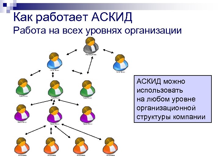 Как работает АСКИД Работа на всех уровнях организации АСКИД можно использовать на любом уровне