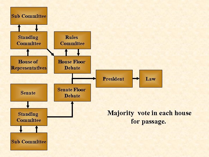 Sub Committee Standing Committee Rules Committee House of Representatives House Floor Debate President Senate