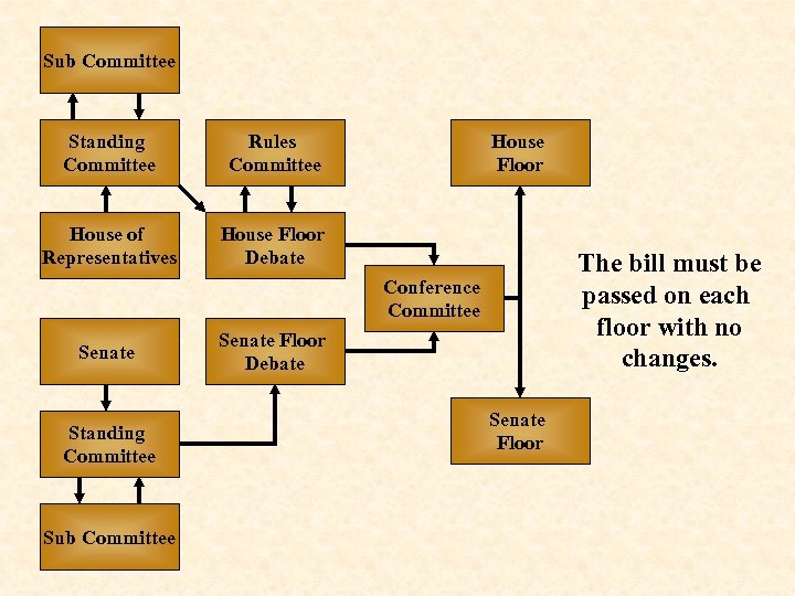 Sub Committee Standing Committee Rules Committee House of Representatives House Floor Debate The bill