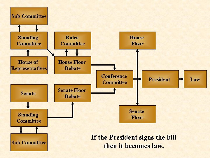 Sub Committee Standing Committee Rules Committee House of Representatives House Floor Debate Conference Committee