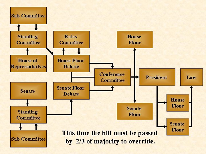 Sub Committee Standing Committee Rules Committee House of Representatives House Floor Debate Conference Committee