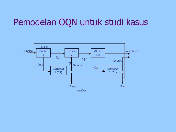 Pemodelan OQN untuk studi kasus Sk, Ok Storage Printer (1) Qk Extruder (2) Qk