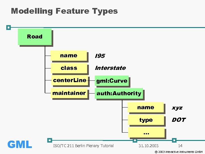 Modelling Feature Types Road name I 95 class Interstate center. Line gml: Curve maintainer