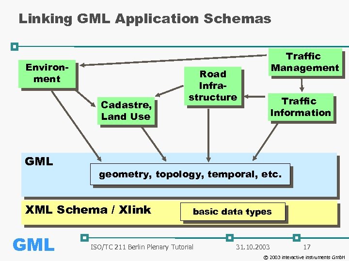 Linking GML Application Schemas Environment Cadastre, Land Use GML Road Infrastructure Traffic Information geometry,