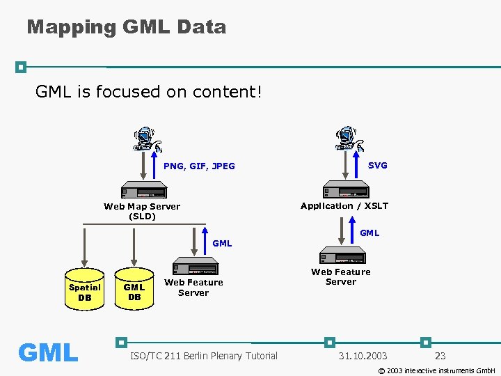 Mapping GML Data GML is focused on content! PNG, GIF, JPEG SVG Application /
