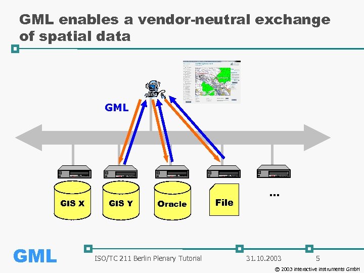 GML enables a vendor-neutral exchange of spatial data GML GIS X GML GIS Y