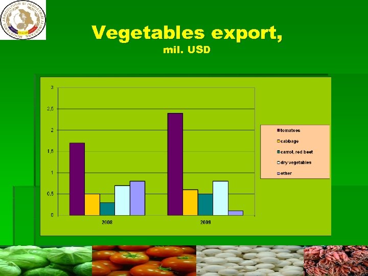 Vegetables export, mil. USD 