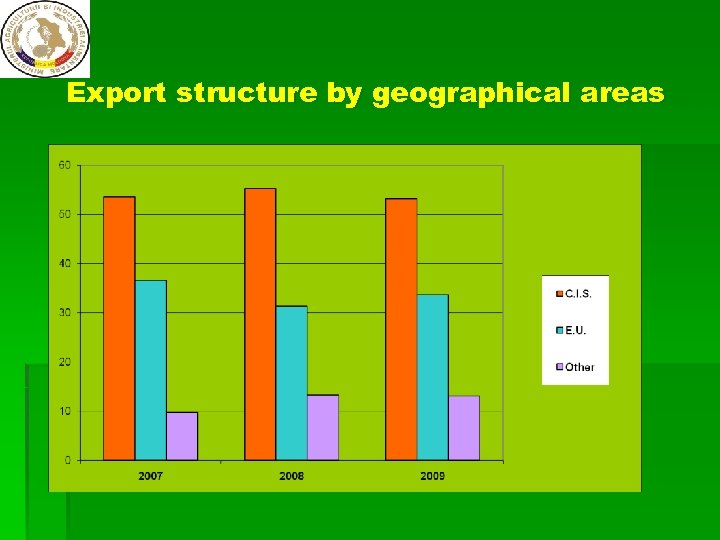 Export structure by geographical areas 