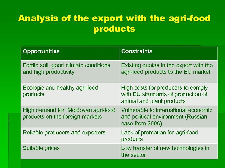 Analysis of the export with the agri-food products Opportunities Constraints Fertile soil, good climate