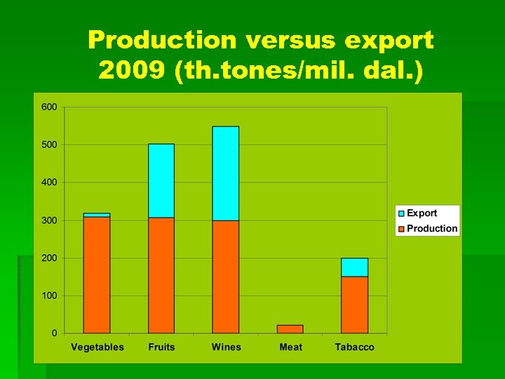 Production versus export 2009 (th. tones/mil. dal. ) 