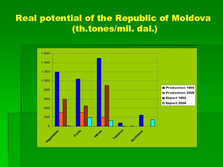 Real potential of the Republic of Moldova (th. tones/mil. dal. ) 