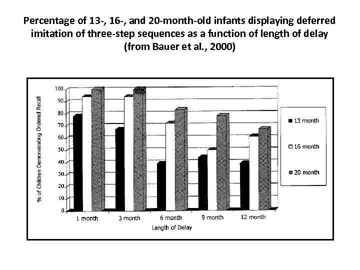 Percentage of 13 -, 16 -, and 20 -month-old infants displaying deferred imitation of