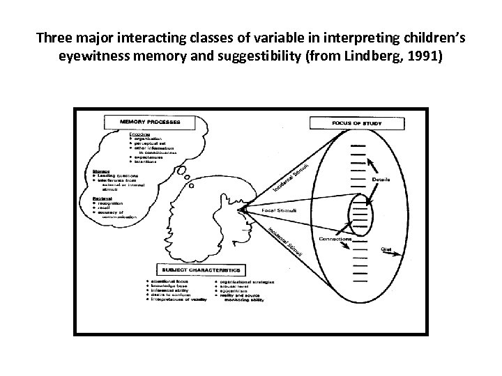 Three major interacting classes of variable in interpreting children’s eyewitness memory and suggestibility (from