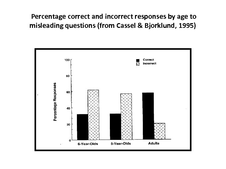 Percentage correct and incorrect responses by age to misleading questions (from Cassel & Bjorklund,