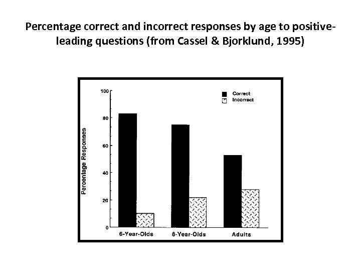 Percentage correct and incorrect responses by age to positiveleading questions (from Cassel & Bjorklund,