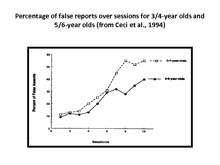 Percentage of false reports over sessions for 3/4 -year olds and 5/6 -year olds