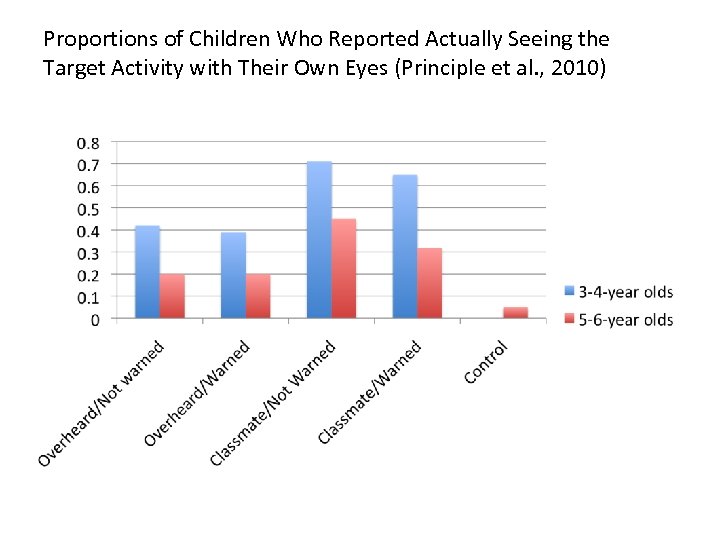 Proportions of Children Who Reported Actually Seeing the Target Activity with Their Own Eyes