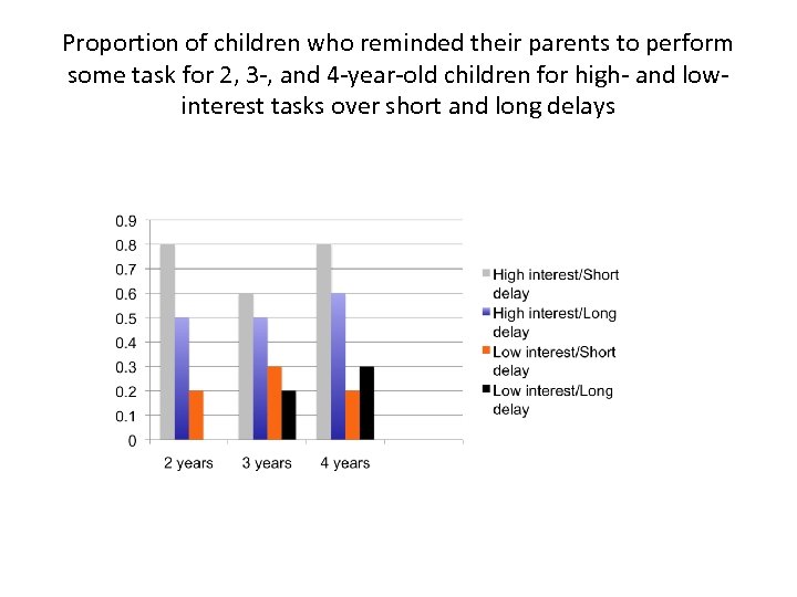 Proportion of children who reminded their parents to perform some task for 2, 3