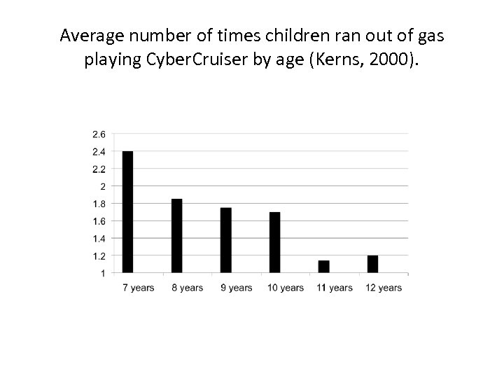 Average number of times children ran out of gas playing Cyber. Cruiser by age