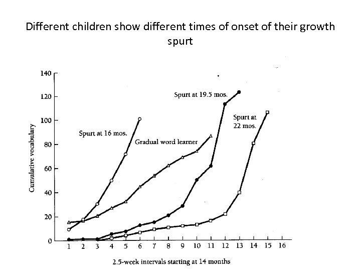 Different children show different times of onset of their growth spurt 